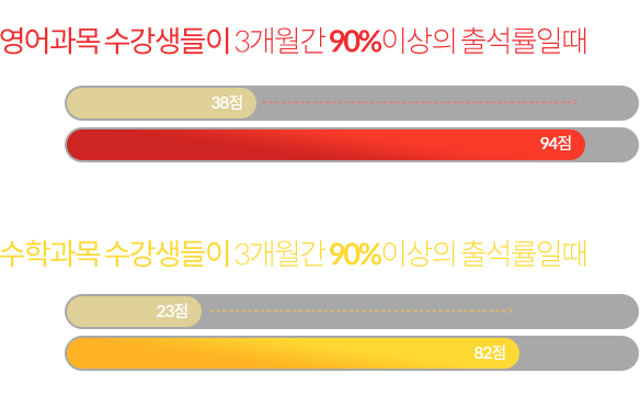 영어과목 수강생들이 3개월간 90% 이상의 출석률일때 수강 전 38점 > 수강 후 94점 / 수학과목 수강생들이 3개월간 90% 이상의 출석률일때 수강 전 23점 > 수강 후 82점